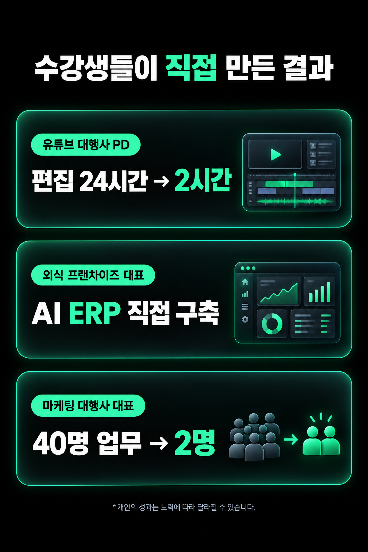 수강생들이 직접 만든 결과: 유튜브 대행사 PD 편집 24시간에서 2시간, 외식 프랜차이즈 대표 AI ERP 직접 구축, 마케팅 대행사 대표 40명 업무를 2명으로