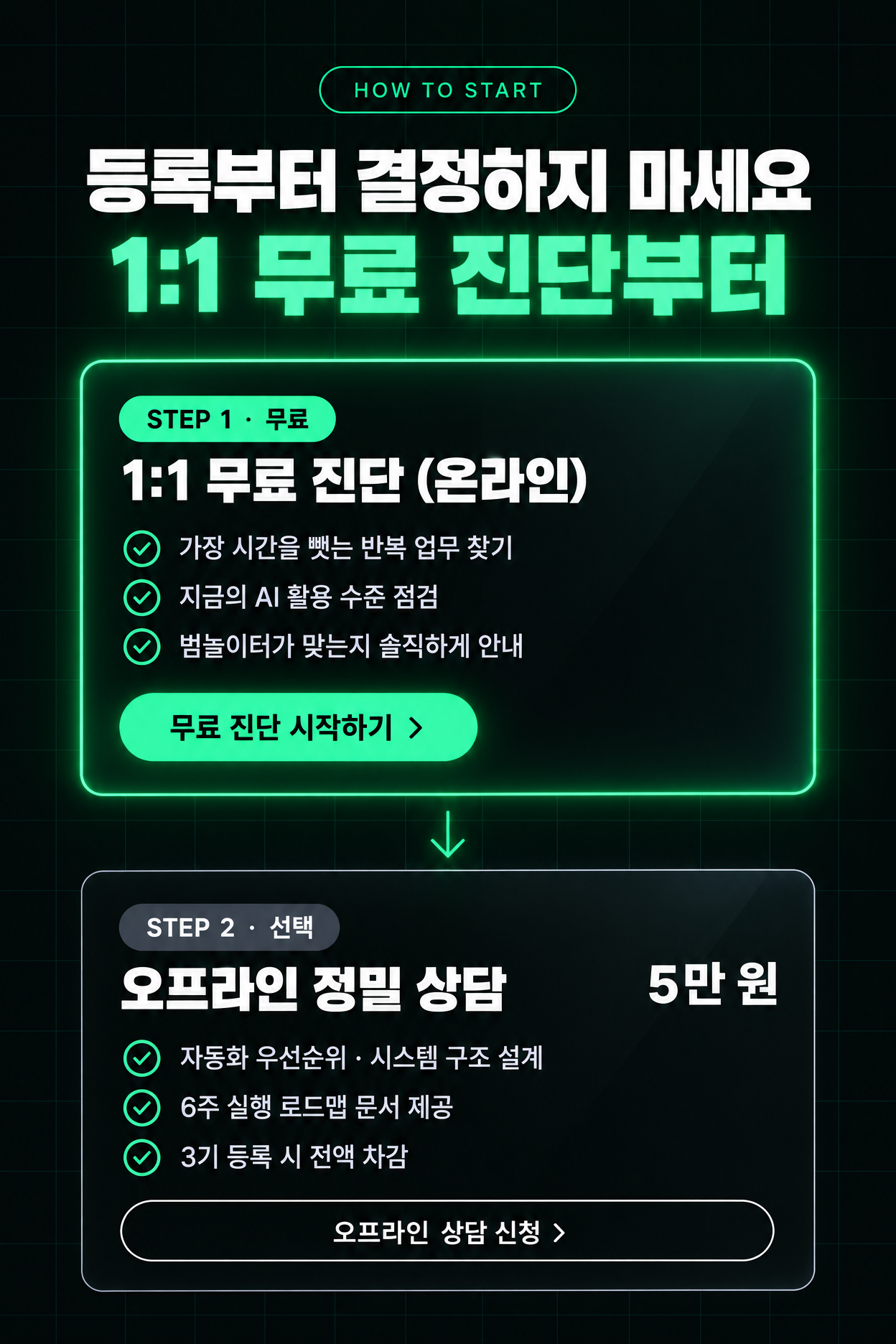 등록부터 결정하지 마세요, 1:1 무료 진단부터. STEP 1 무료 — 1:1 무료 진단(온라인): 반복 업무 찾기, AI 활용 수준 점검, 범놀이터가 맞는지 안내. STEP 2 선택 — 오프라인 정밀 상담 5만 원: 자동화 우선순위·시스템 구조 설계, 6주 실행 로드맵, 3기 등록 시 전액 차감